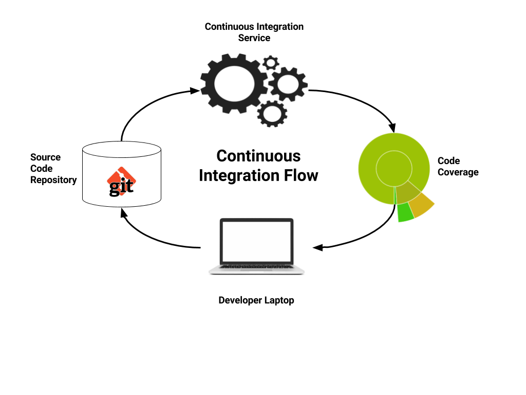 Continuous Integration Flow Understanding Continuous Integration